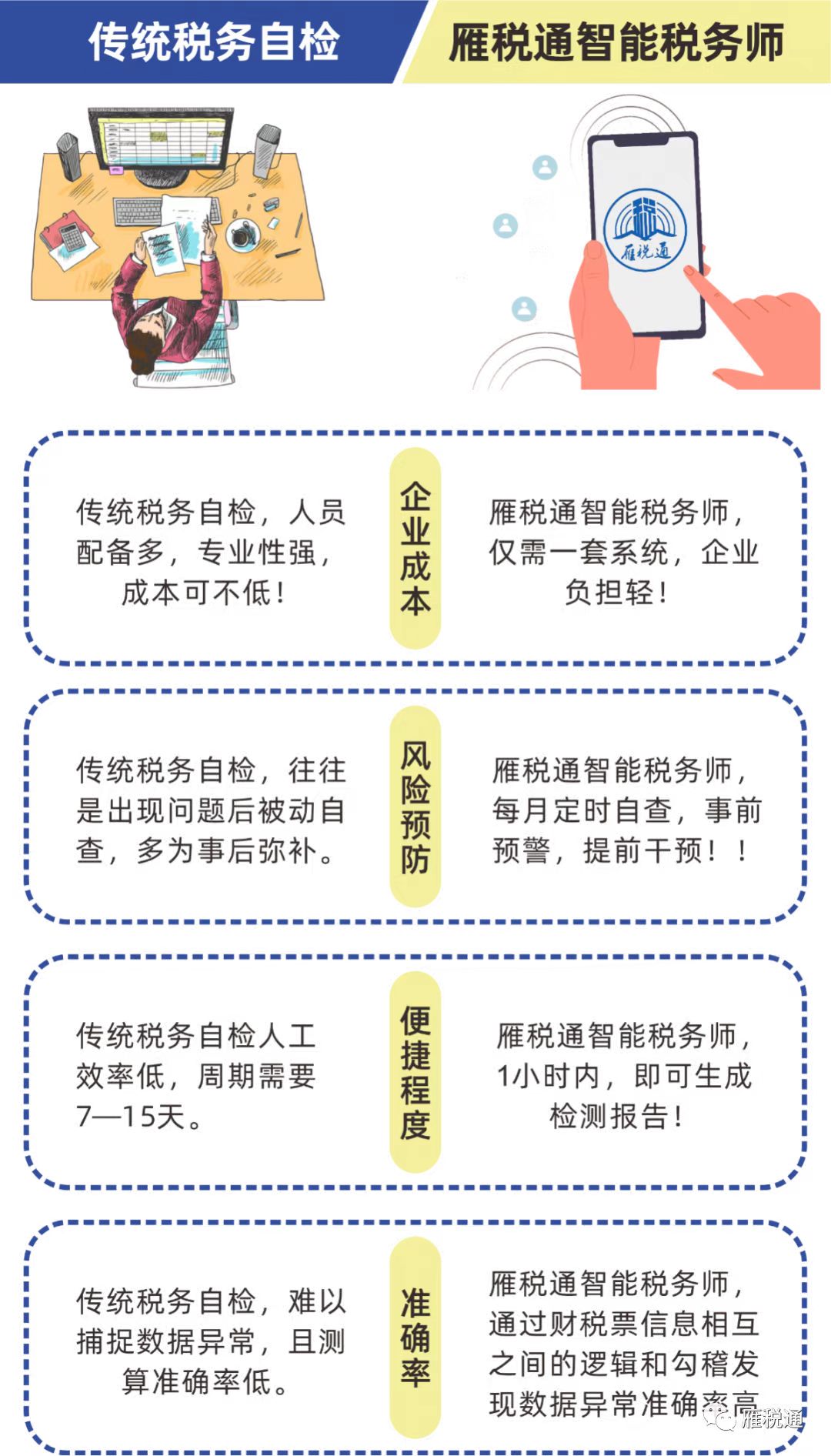 雁税通智能税务师 vs 传统税务自检对比